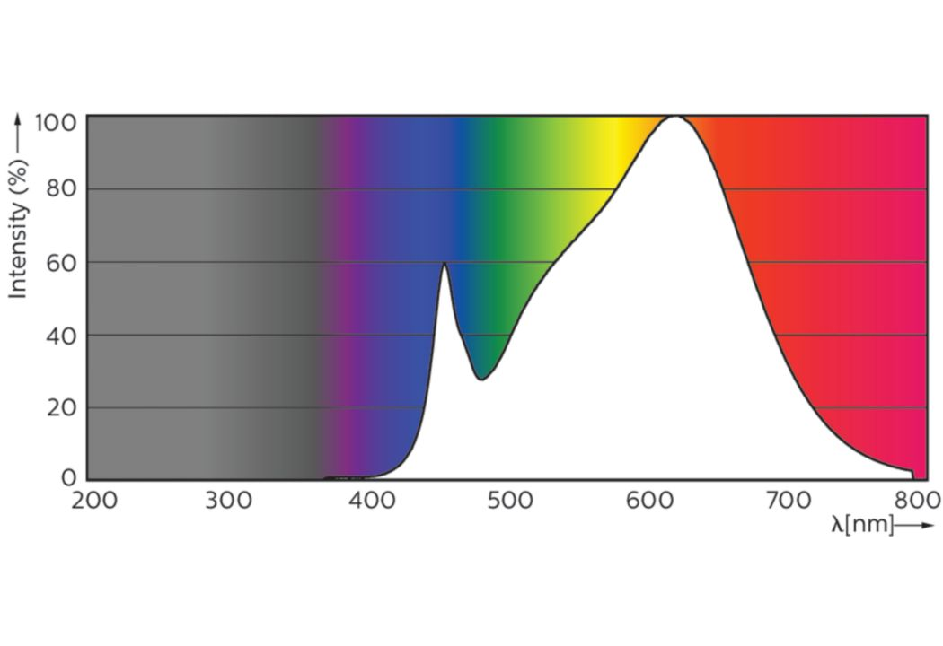 Philips Master LED 5-50W GU10 930/940 36D Dim 3000k (Dimmable) - Three Cubes Lightings (Singapore)